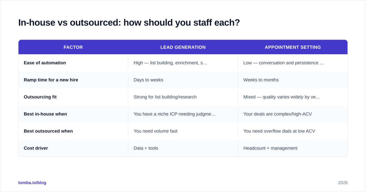 Diagram: In-house vs outsourced: how should you staff each