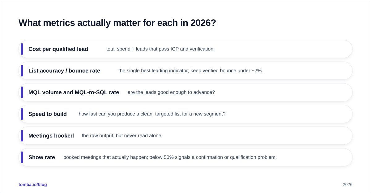 Diagram: What metrics actually matter for each in 2026