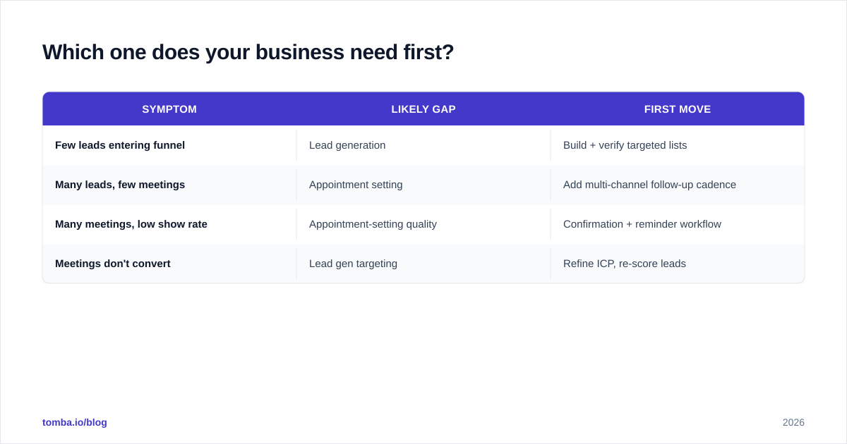 Diagram: Which one does your business need first