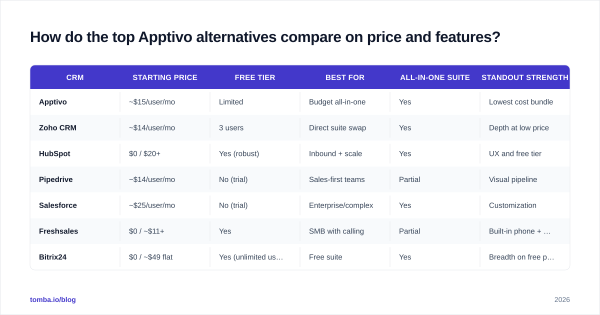 Diagram: How do the top Apptivo alternatives compare on price and features