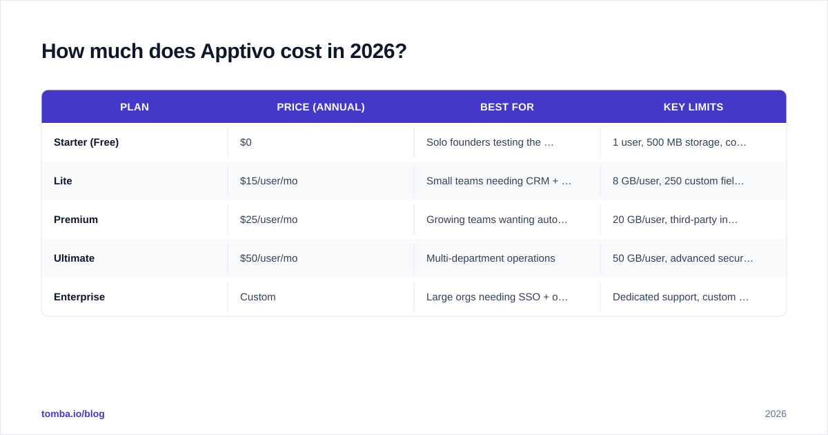 Diagram: How much does Apptivo cost in 2026