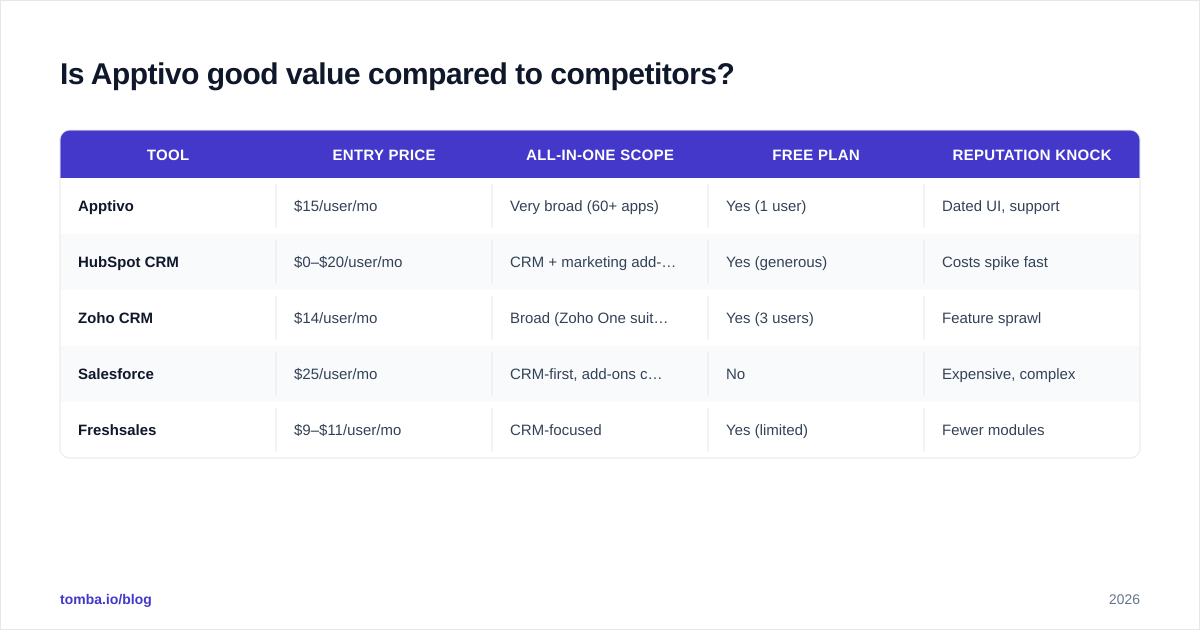 Diagram: Is Apptivo good value compared to competitors
