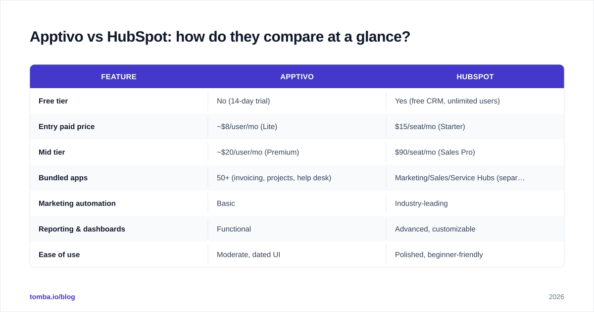 Diagram: Apptivo vs HubSpot: how do they compare at a glance