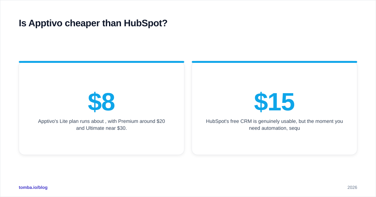 Diagram: Is Apptivo cheaper than HubSpot