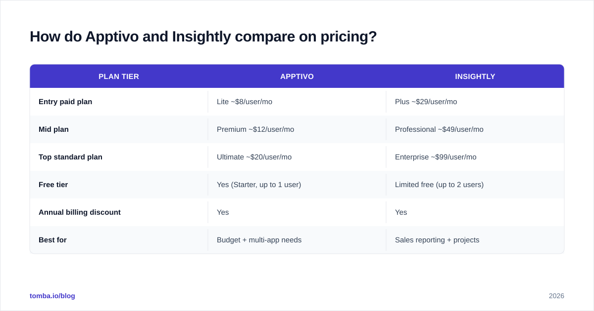 Diagram: How do Apptivo and Insightly compare on pricing