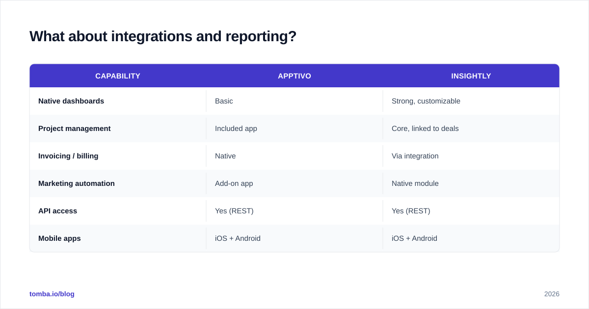 Diagram: What about integrations and reporting