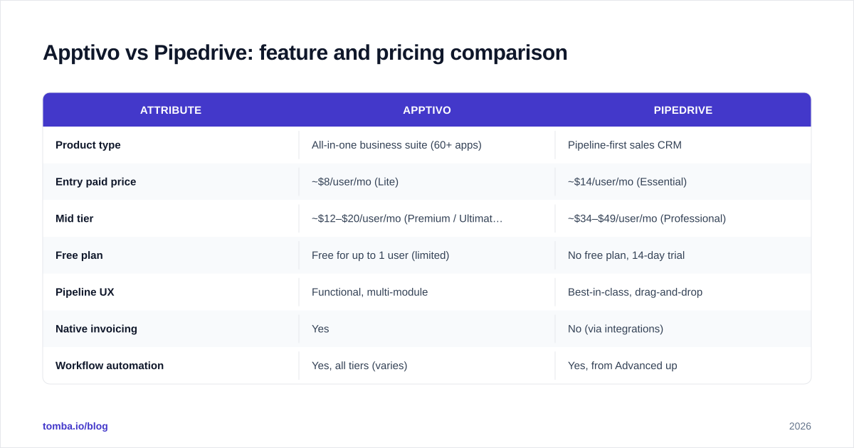 Diagram: Apptivo vs Pipedrive: feature and pricing comparison