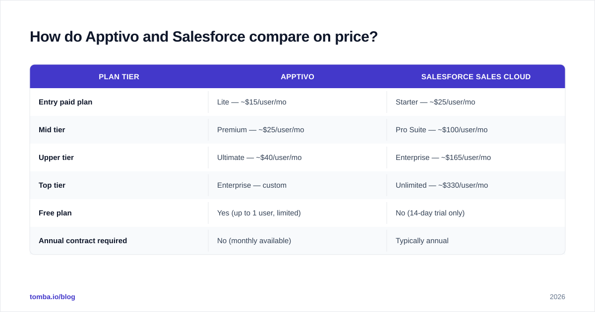 Diagram: How do Apptivo and Salesforce compare on price