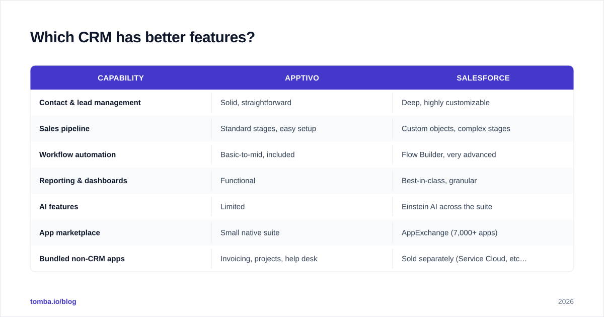 Diagram: Which CRM has better features