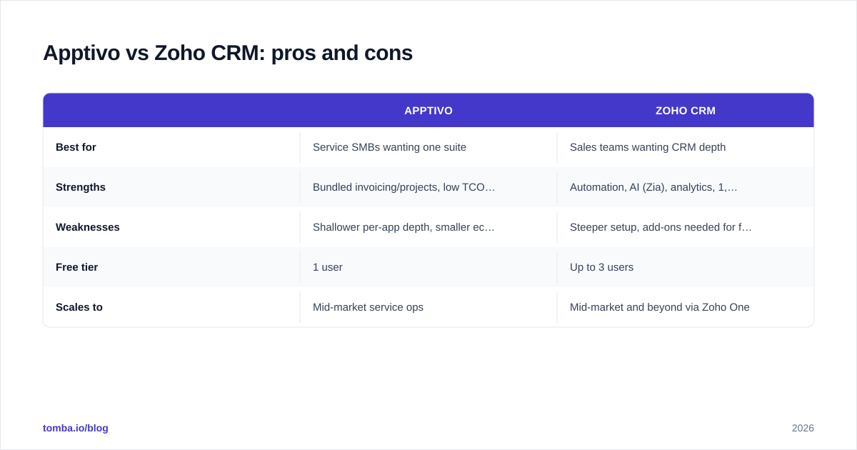 Diagram: Apptivo vs Zoho CRM: pros and cons