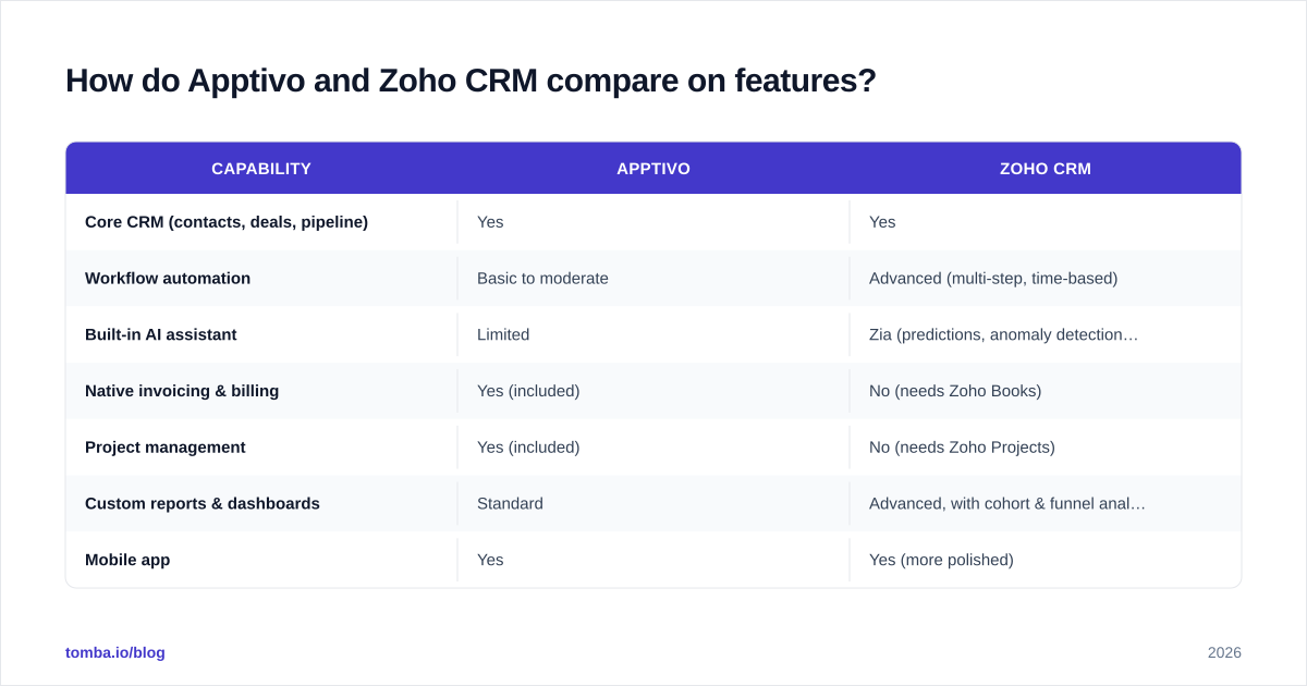 Diagram: How do Apptivo and Zoho CRM compare on features