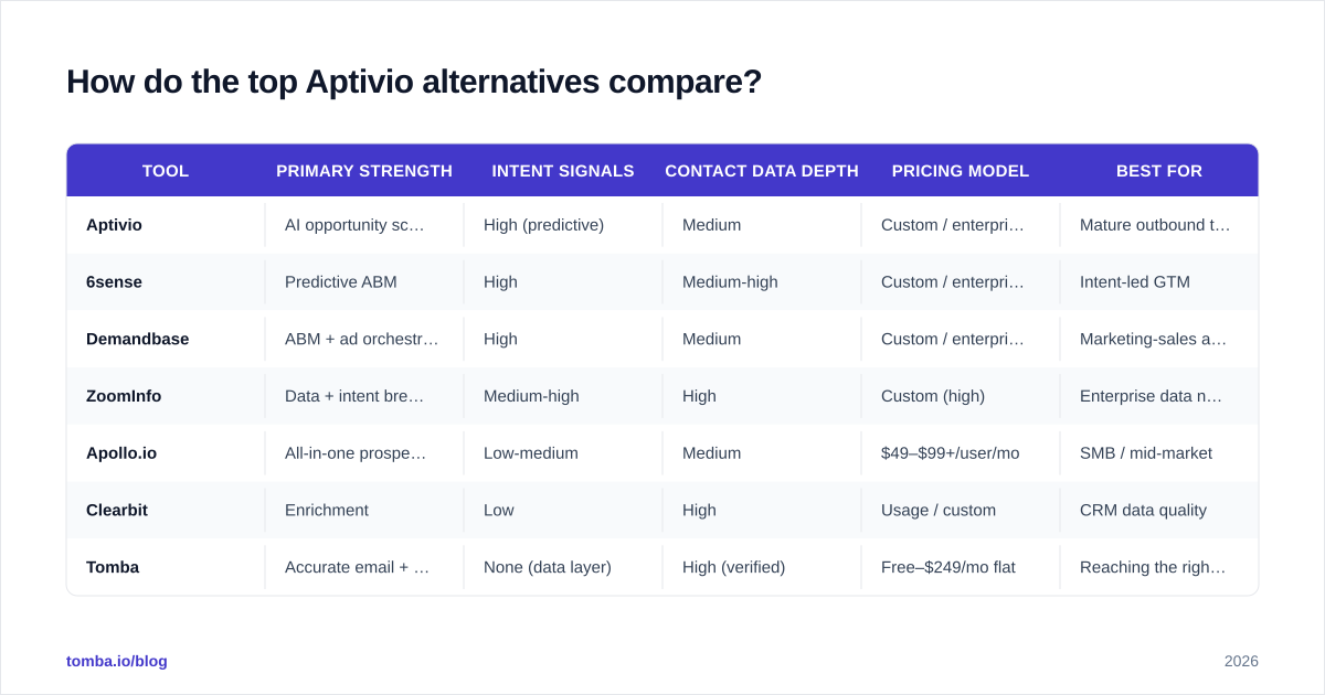 Diagram: How do the top Aptivio alternatives compare