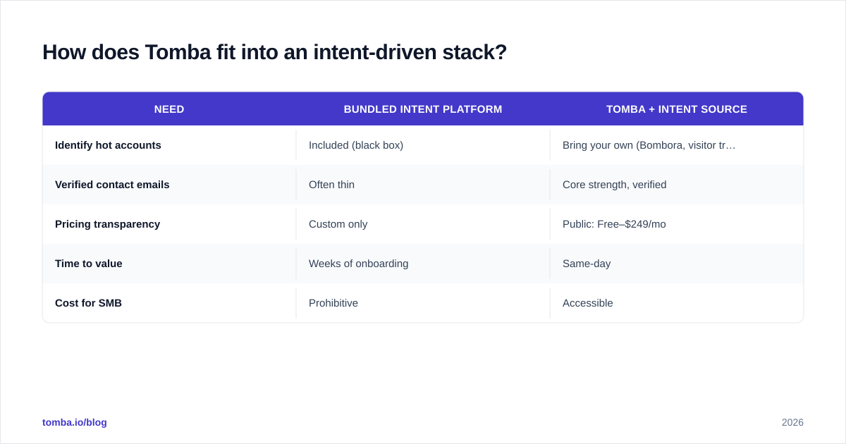 Diagram: How does Tomba fit into an intent-driven stack