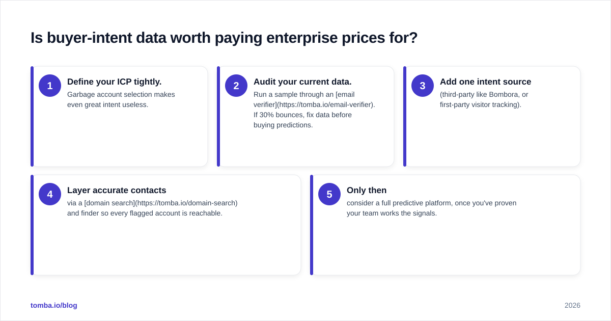 Diagram: Is buyer-intent data worth paying enterprise prices for