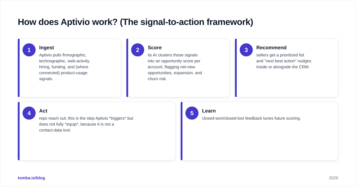 Diagram: How does Aptivio work? (The signal-to-action framework)