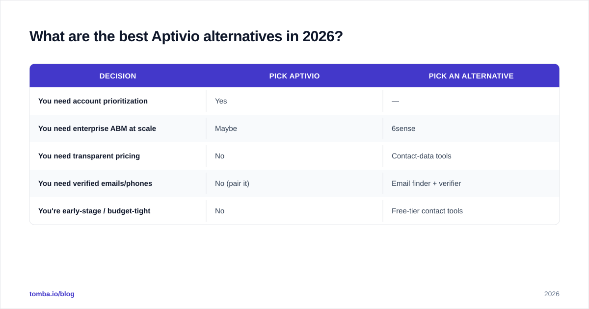 Diagram: What are the best Aptivio alternatives in 2026
