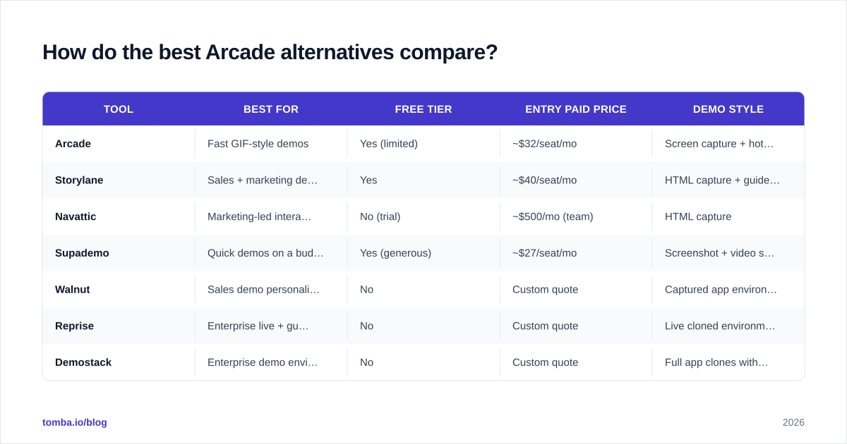 Diagram: How do the best Arcade alternatives compare