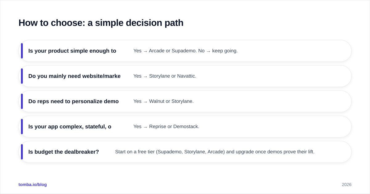 Diagram: How to choose: a simple decision path