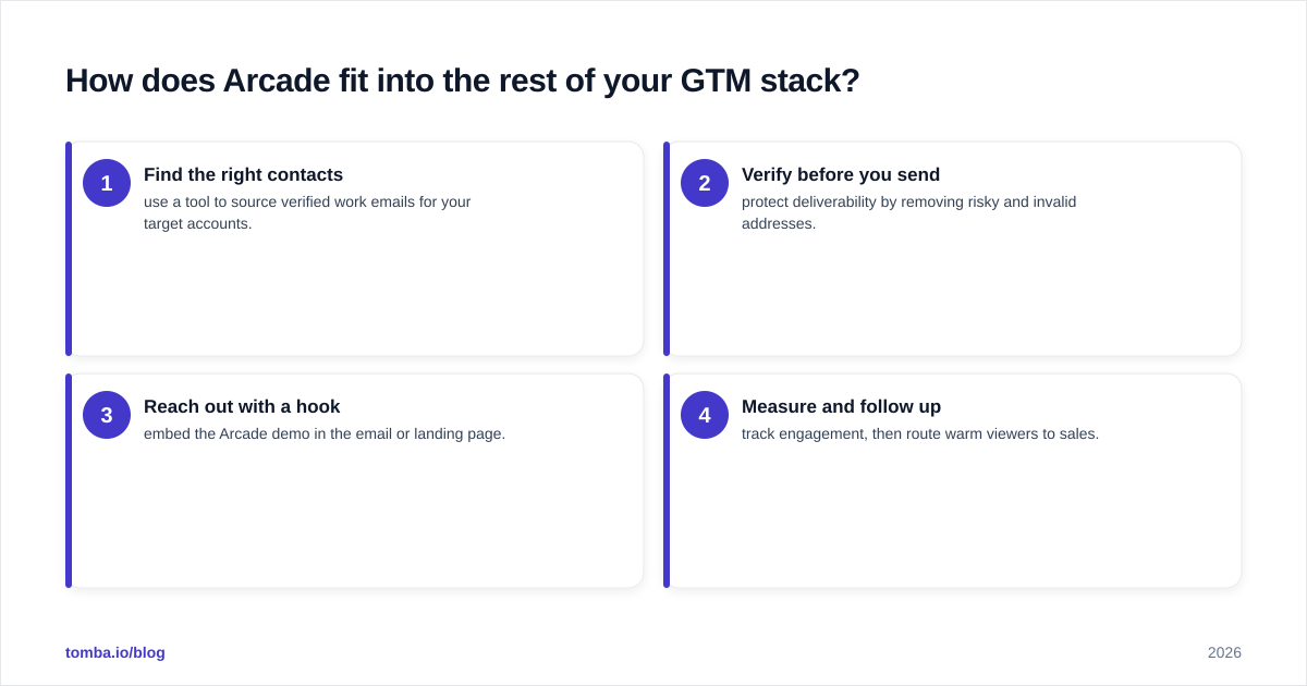 Diagram: How does Arcade fit into the rest of your GTM stack