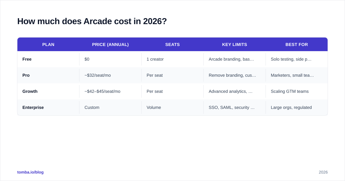 Diagram: How much does Arcade cost in 2026