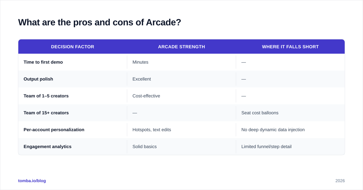 Diagram: What are the pros and cons of Arcade