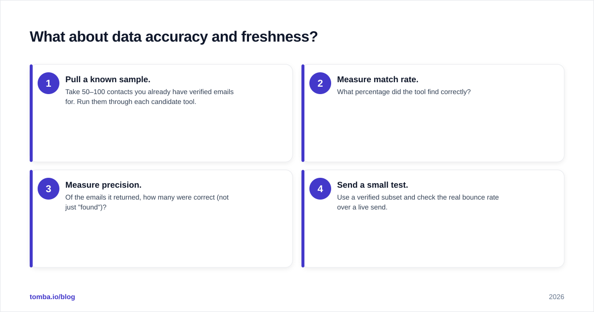 Diagram: What about data accuracy and freshness