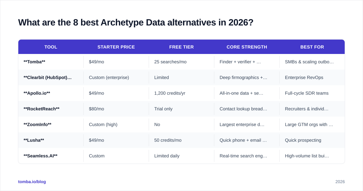 Diagram: What are the 8 best Archetype Data alternatives in 2026