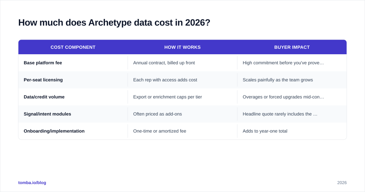 Diagram: How much does Archetype data cost in 2026