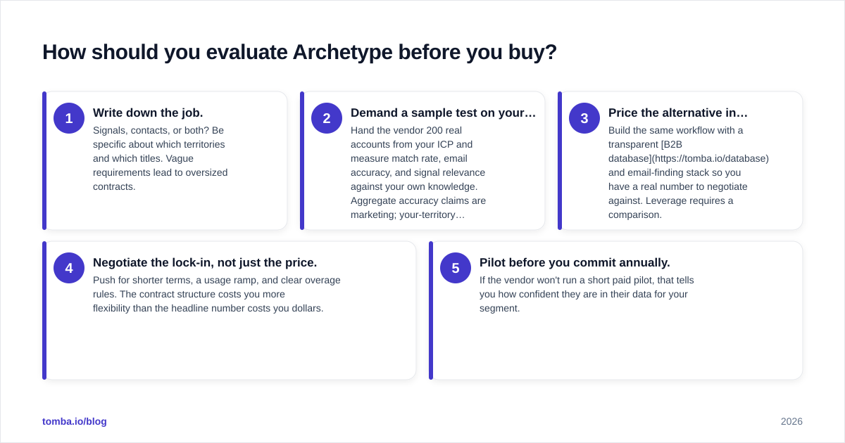 Diagram: How should you evaluate Archetype before you buy