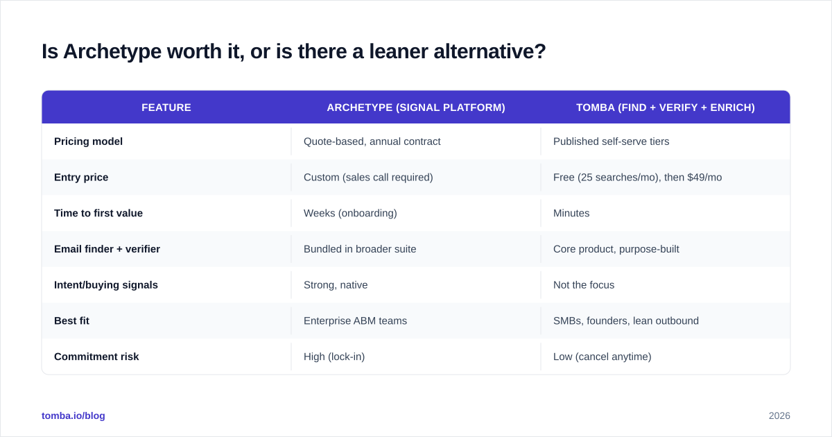 Diagram: Is Archetype worth it, or is there a leaner alternative