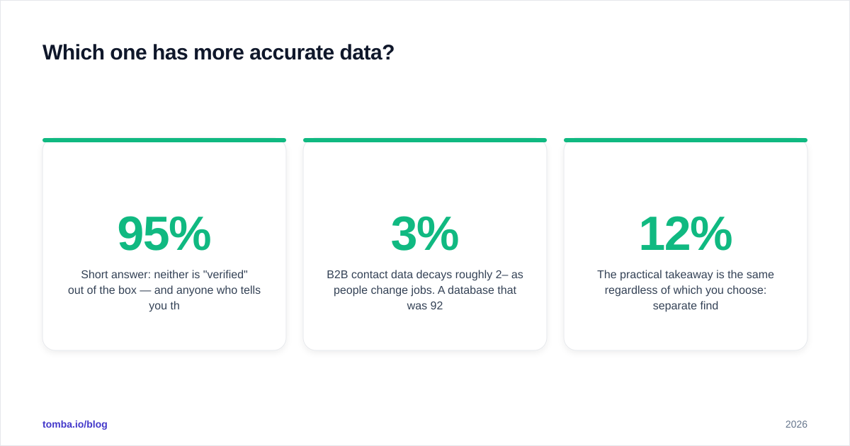 Diagram: Which one has more accurate data