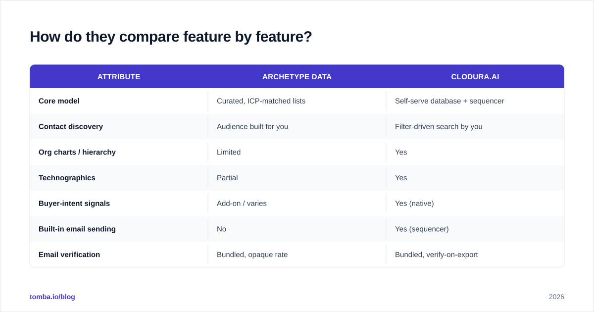 Diagram: How do they compare feature by feature