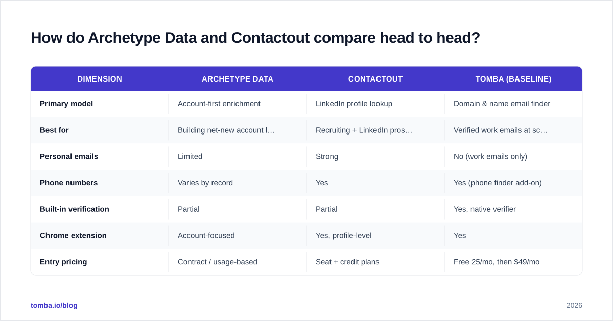 Diagram: How do Archetype Data and Contactout compare head to head