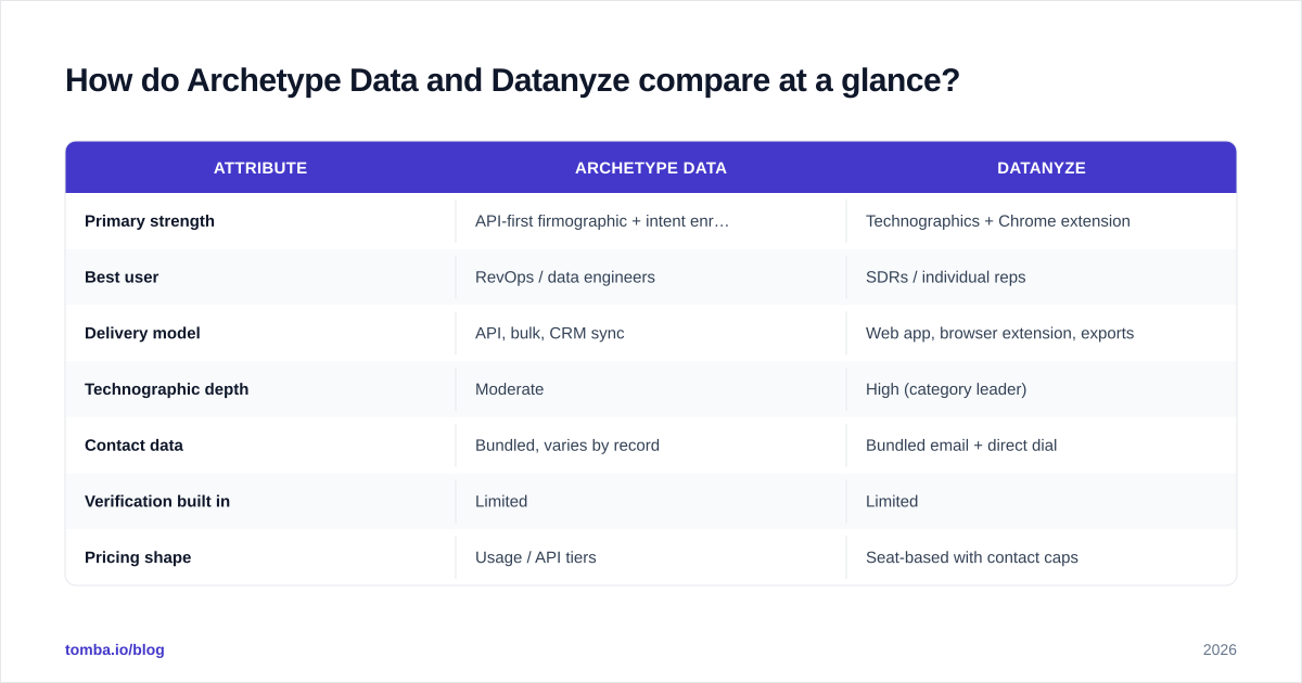 Diagram: How do Archetype Data and Datanyze compare at a glance