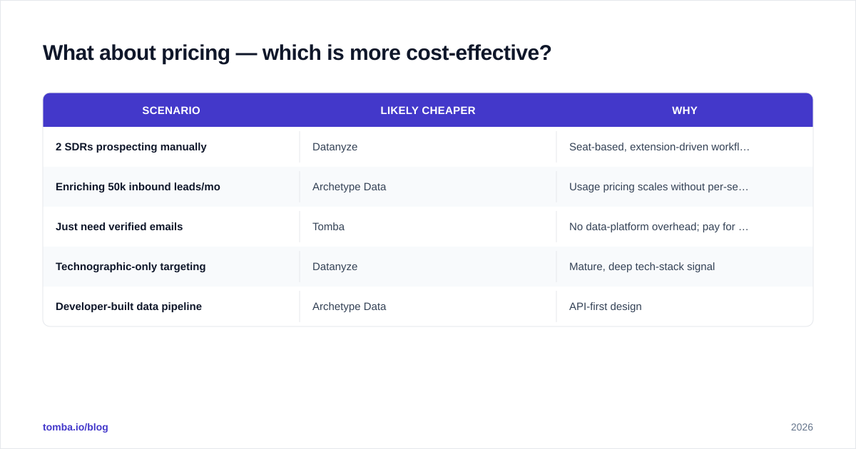 Diagram: What about pricing — which is more cost-effective