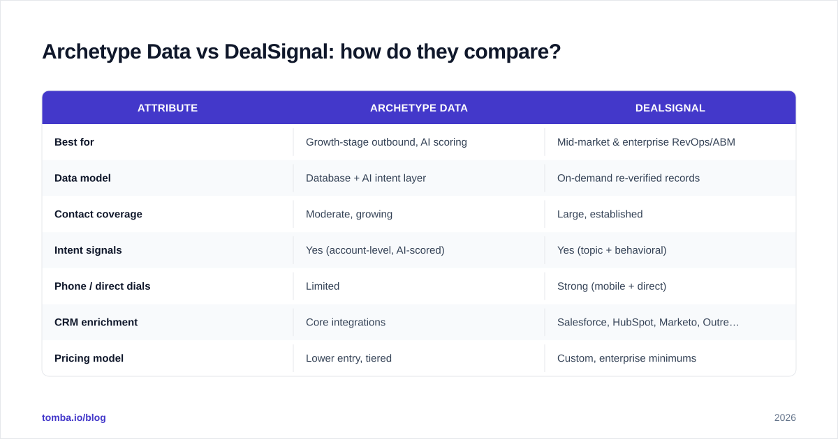 Diagram: Archetype Data vs DealSignal: how do they compare
