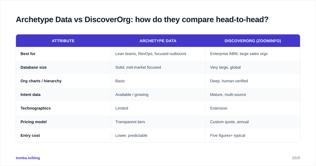 Diagram: Archetype Data vs DiscoverOrg: how do they compare head-to-head