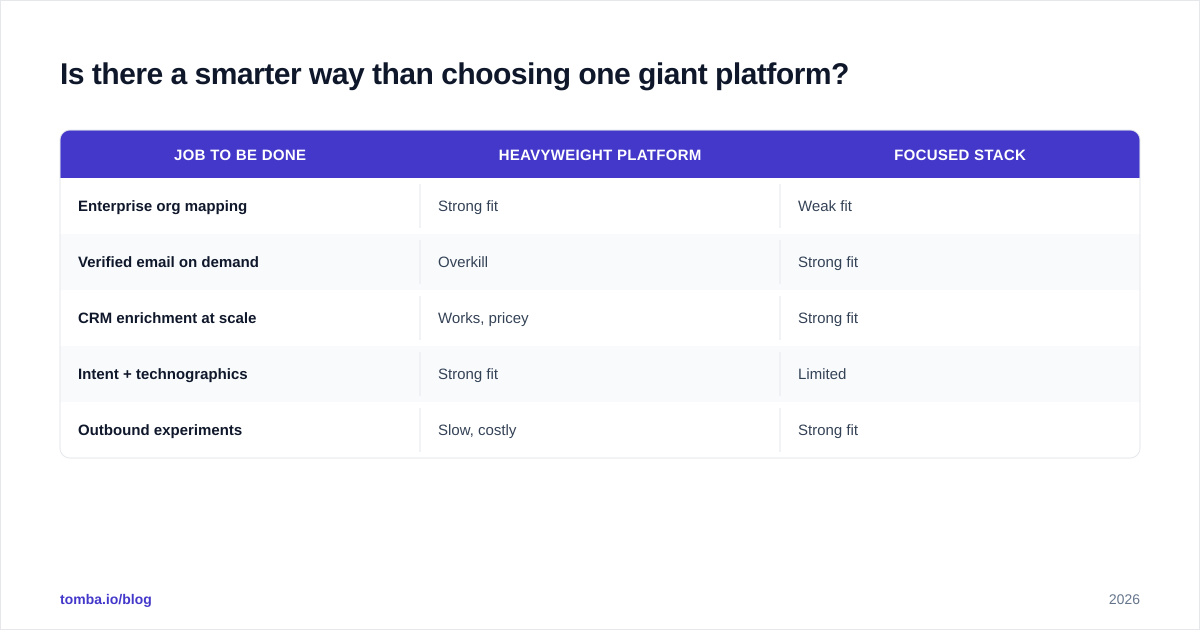 Diagram: Is there a smarter way than choosing one giant platform