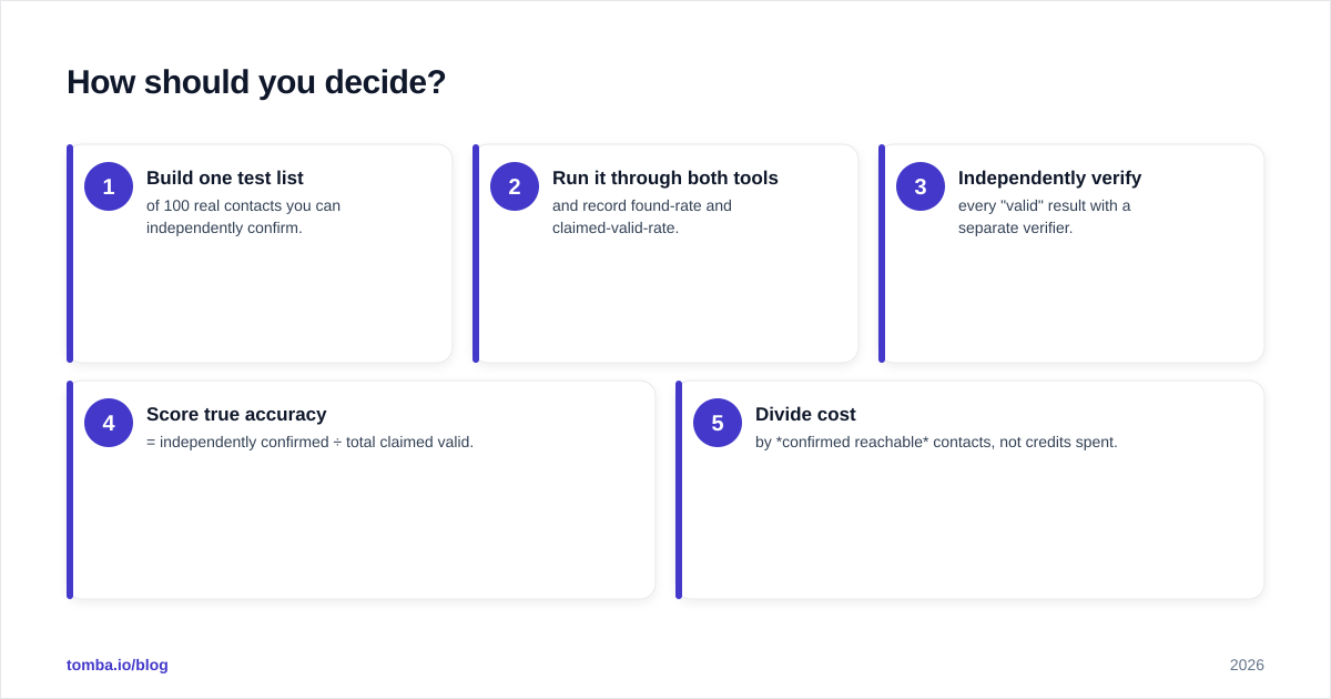 Diagram: How should you decide