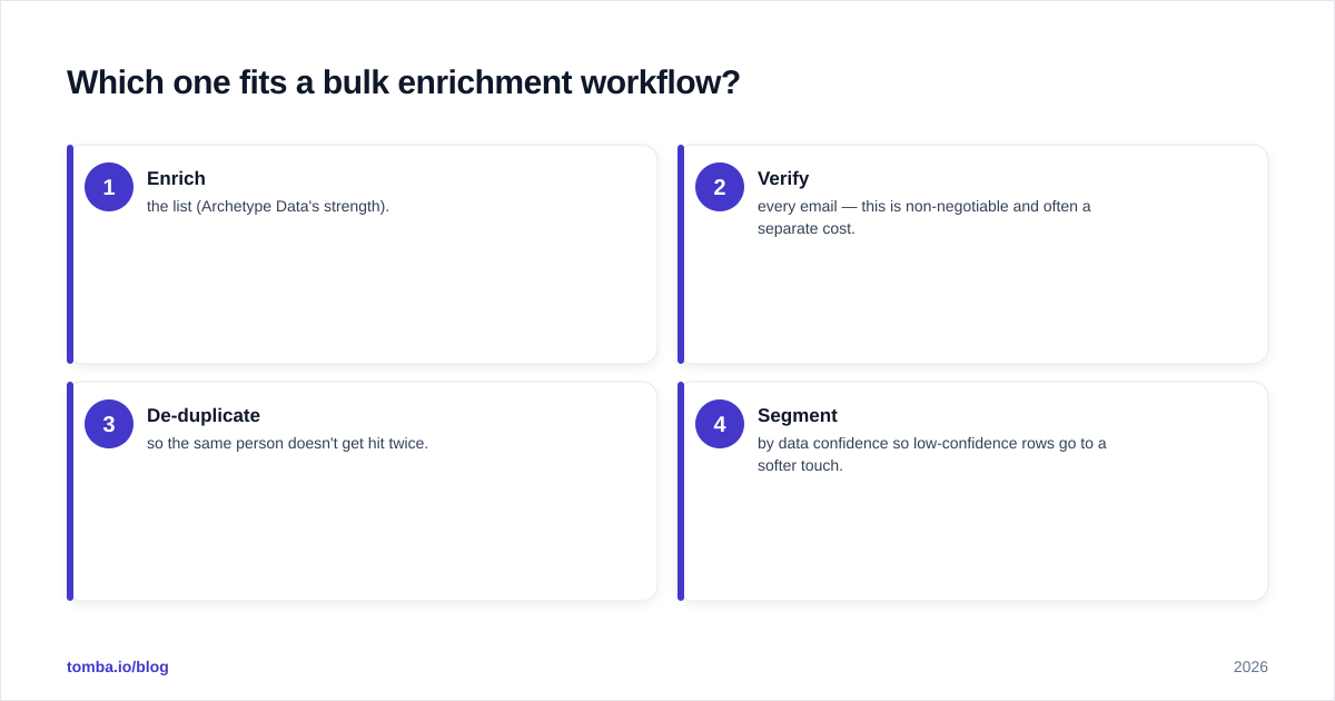 Diagram: Which one fits a bulk enrichment workflow
