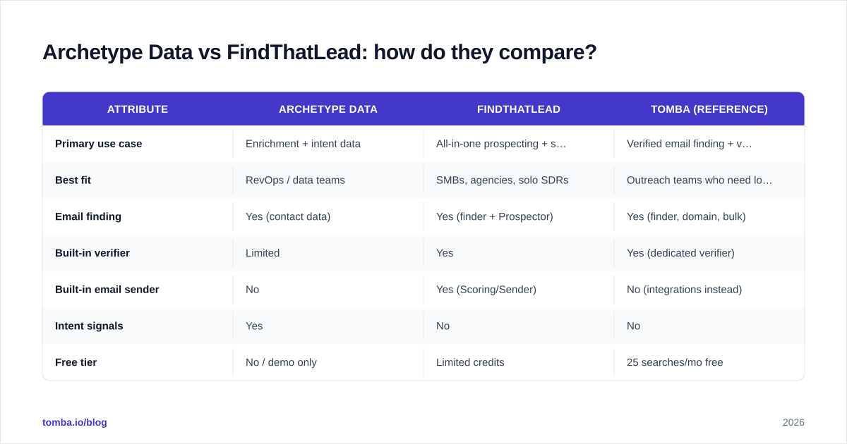 Diagram: Archetype Data vs FindThatLead: how do they compare