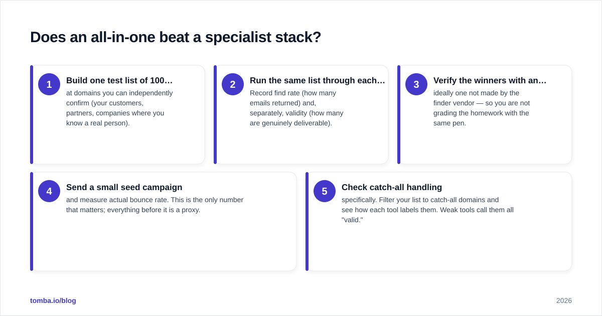 Diagram: Does an all-in-one beat a specialist stack