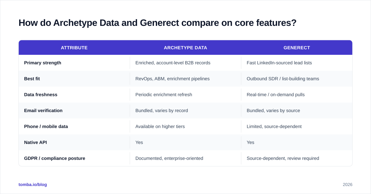 Diagram: How do Archetype Data and Generect compare on core features