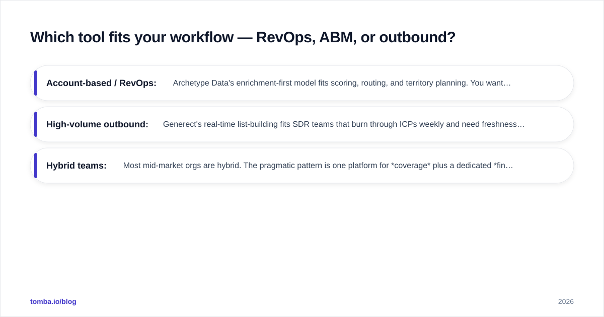 Diagram: Which tool fits your workflow — RevOps, ABM, or outbound