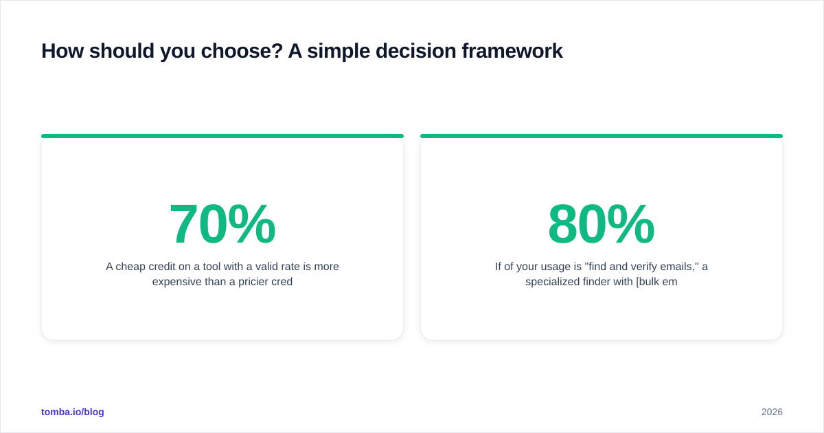 Diagram: How should you choose? A simple decision framework