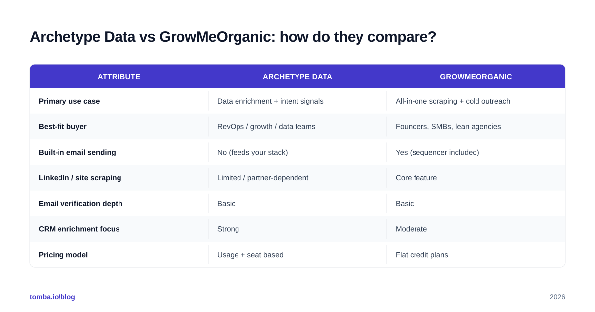 Diagram: Archetype Data vs GrowMeOrganic: how do they compare