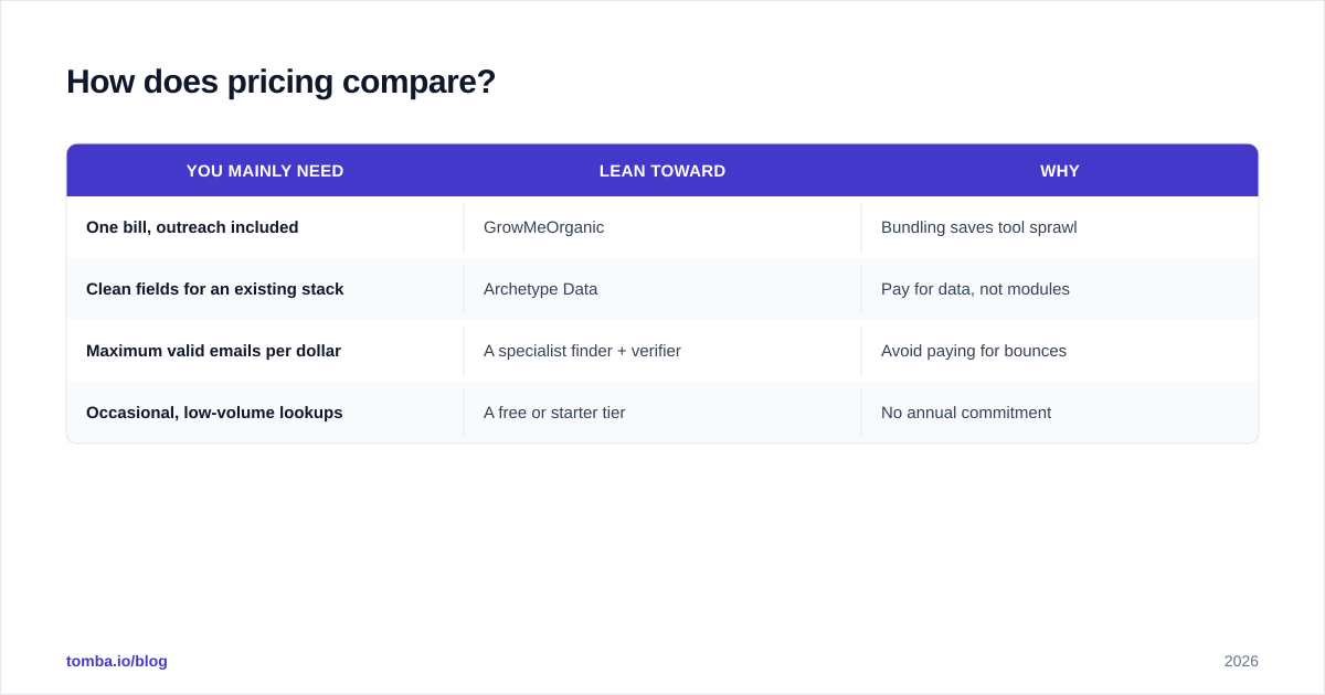Diagram: How does pricing compare