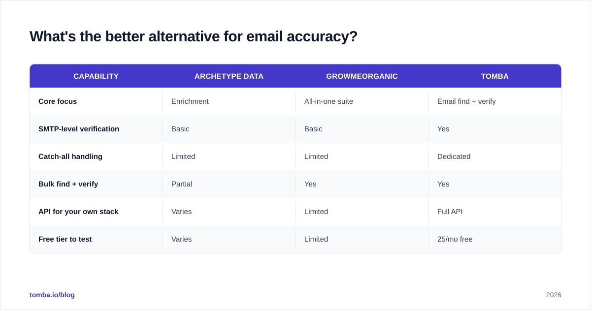 Diagram: What's the better alternative for email accuracy