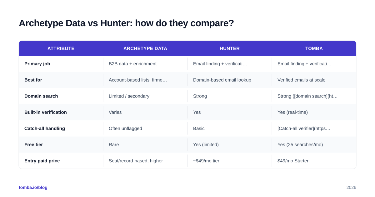 Diagram: Archetype Data vs Hunter: how do they compare