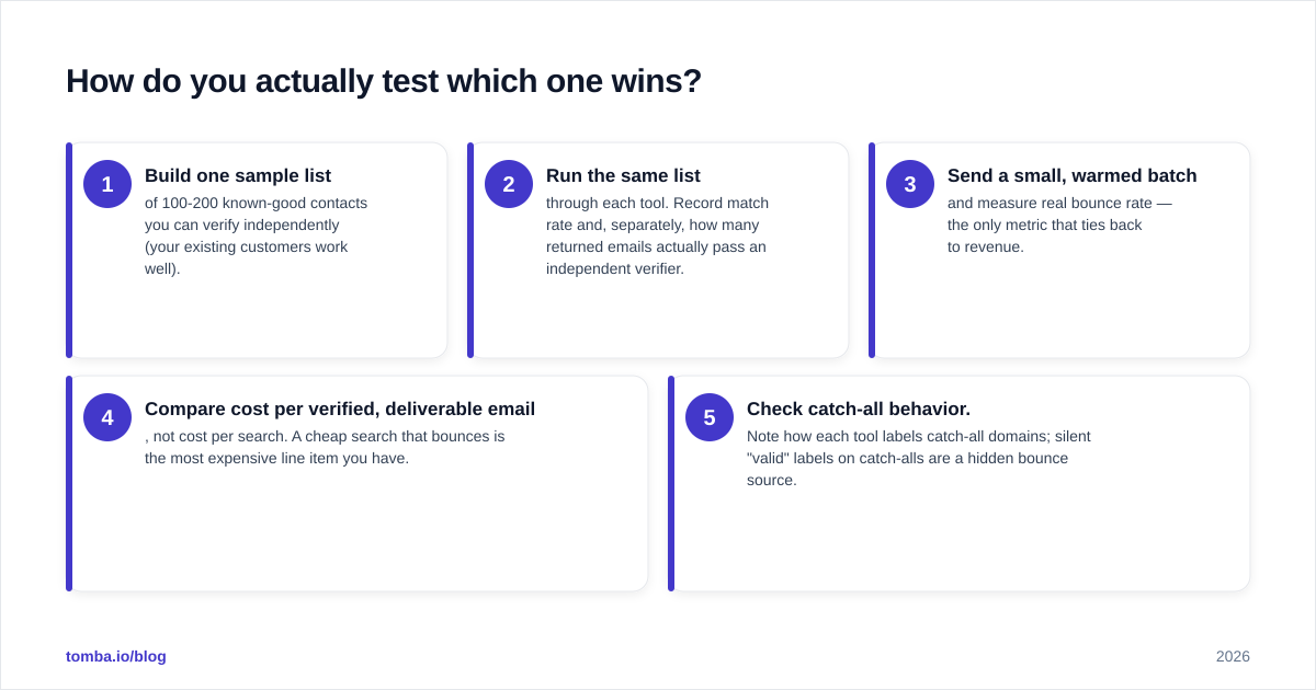 Diagram: How do you actually test which one wins